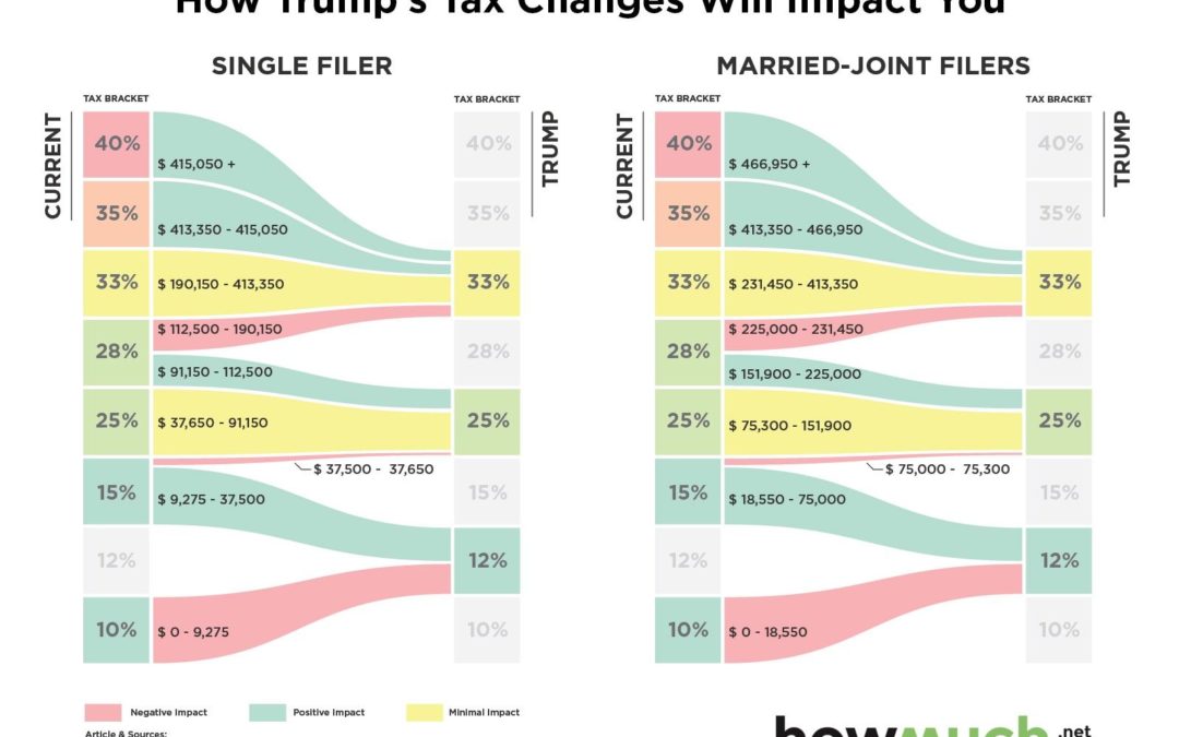 How Donald Trump’s tax plan could affect your 1040